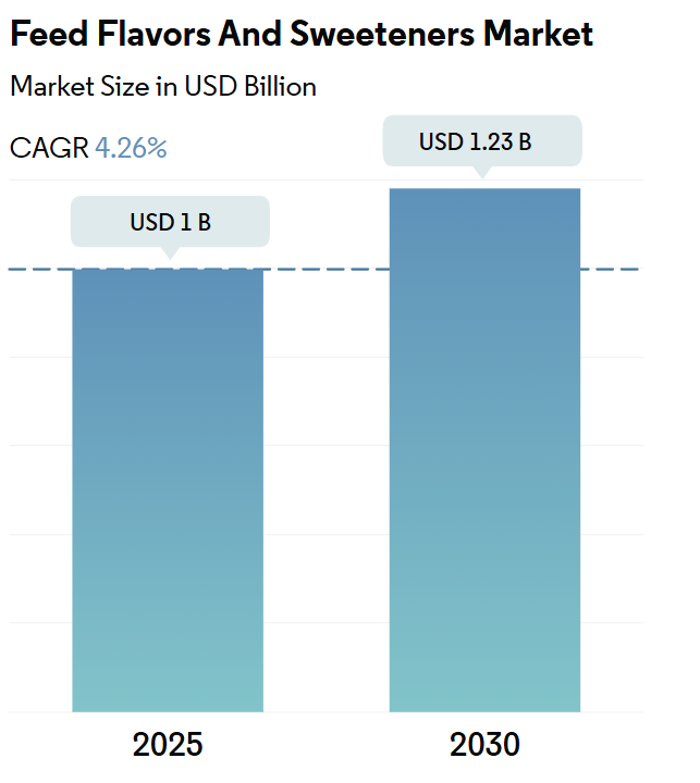 Feed Flavors And Sweeteners Market Summary